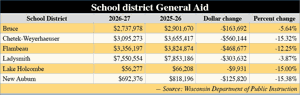 State forecast shows aid losses for area schools