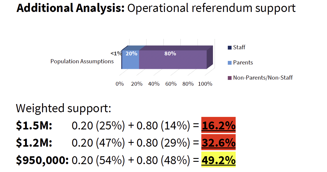 School survey shows referendum may be close call