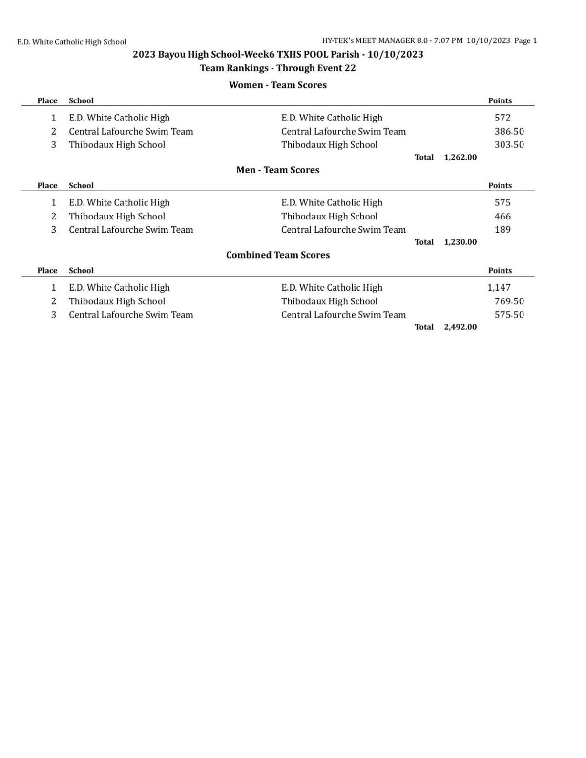 THS Swim Scores | | lafourchegazette.com