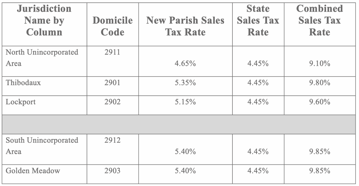 Lafourche Parish sales tax increase is in place Announcements
