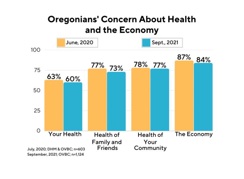 Survey: Oregonians split on whether state is on 'right track' | State |  lagrandeobserver.com