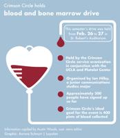 Crimson Circle holds blood and bone marrow drive