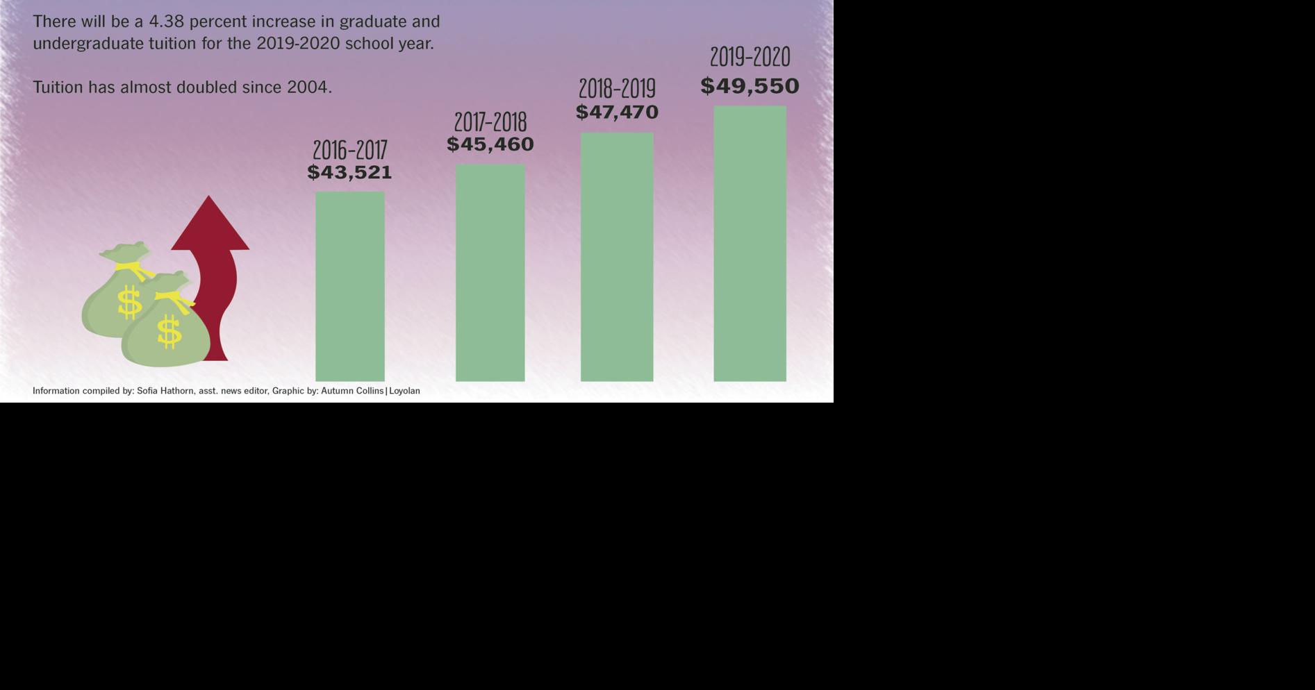 Tuition will increase by 2,080 for academic year News