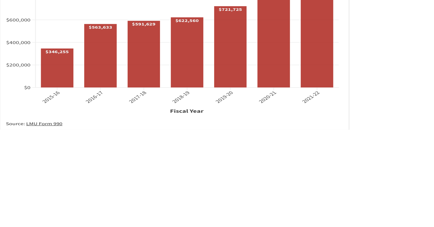 LMU's 16th President Salary 202122 Interactive Graphic