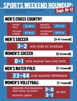 LMU Sports Weekend Roundup: Volleyball and men's soccer start strong with early season wins