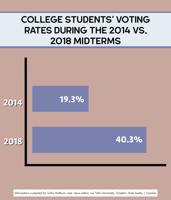 College students vote at historic rates