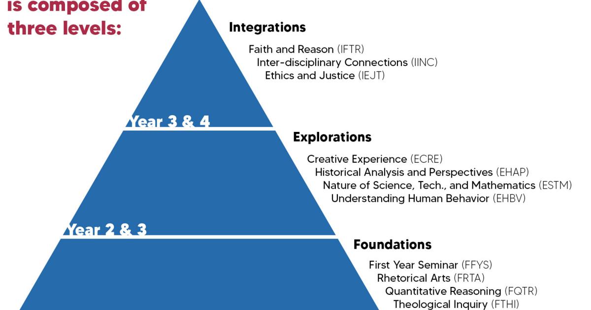 Faculty look back on 10 years of Core Curriculum | News | laloyolan.com