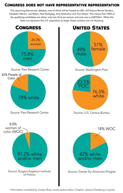Congress does not have representative representation