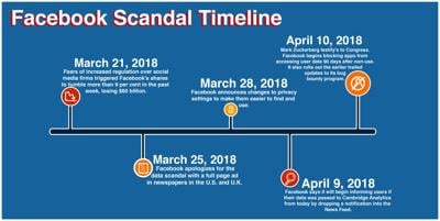 Facebook's Cambridge Analytica data scandal  News 