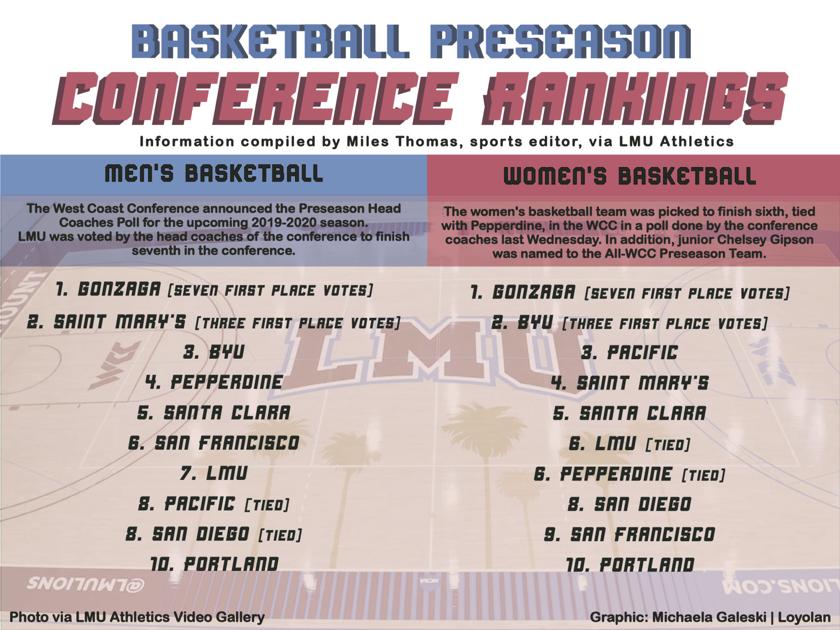 Basketball Conference Preseason Rankings Laloyolan Com
