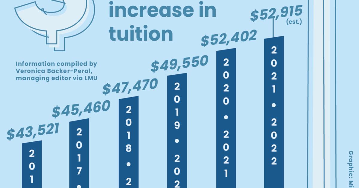 LMU announces 'historically low' tuition increase News