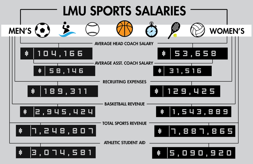 Lmu S Men Have All The Money Sports Laloyolan Com