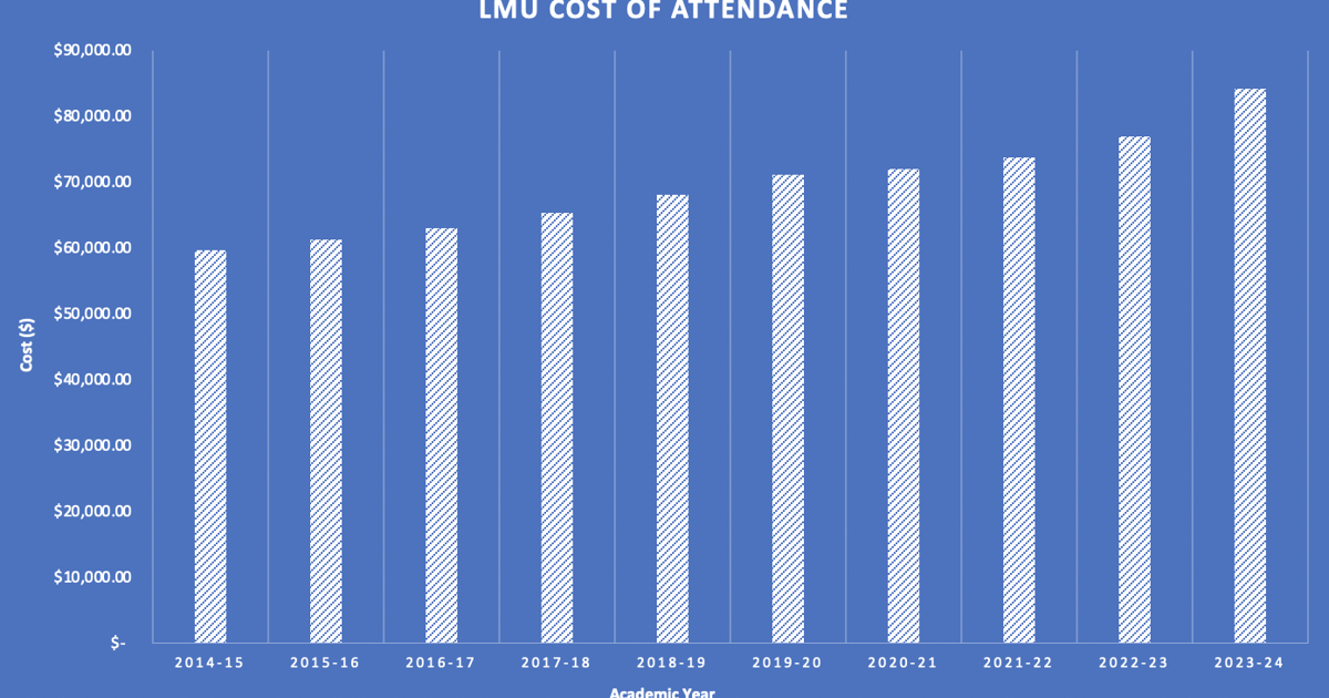 Lmu Cost Lmu Cost