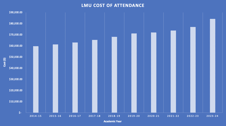 Oncampus cost of attendance to increase 9.3 News