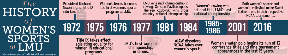 Title IX paves the way for 45 years of women’s athletics at LMU ...