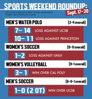 Sports weekend roundup: men's and women's soccer add to their streaks