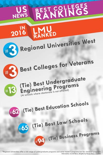 Lmu Driver Ranking LMU ranked 3rd in the west by US News | News | laloyolan.com