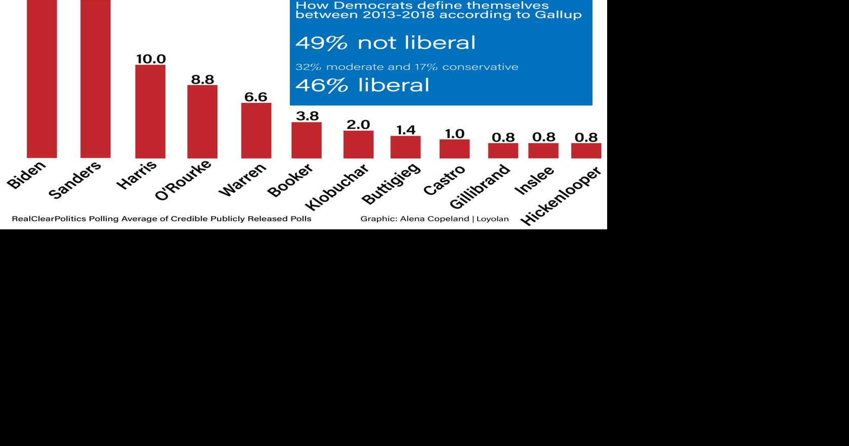 Moderate Democrats are overlooked by the younger generation | Opinion ...