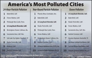 Top 10 most polluted cities
