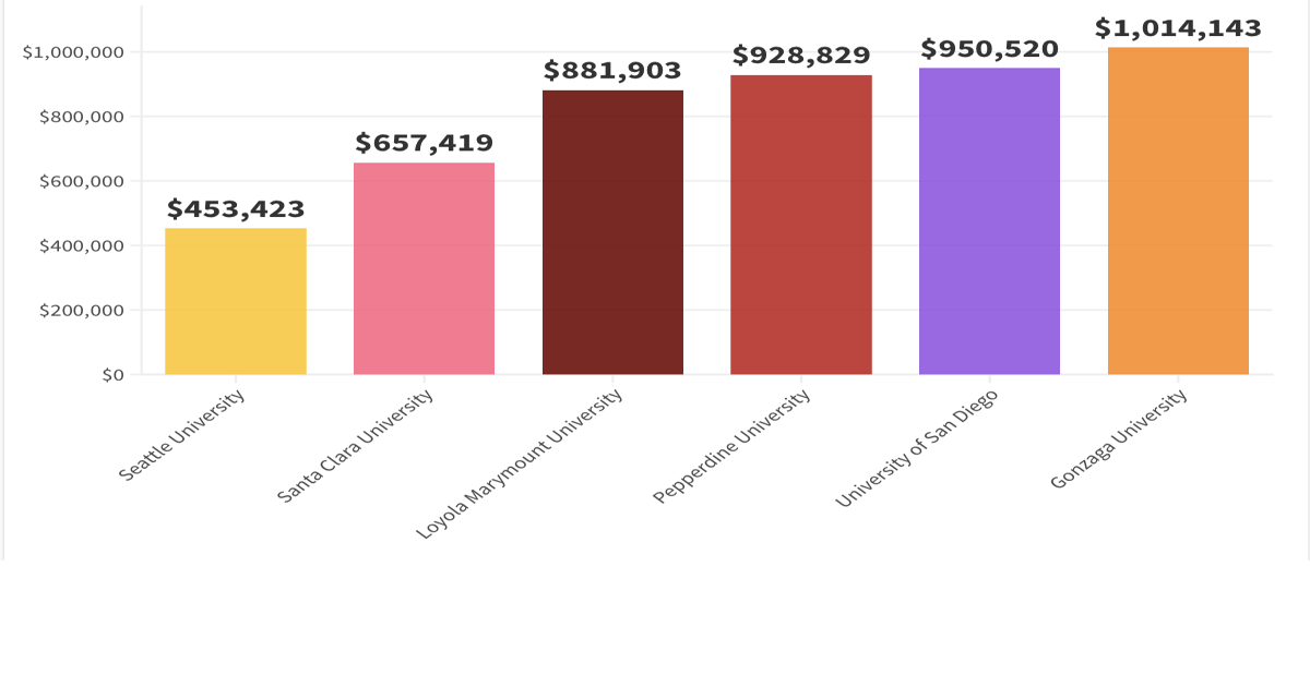 Presidential Salaries at Comparable Universities Interactive Graphic