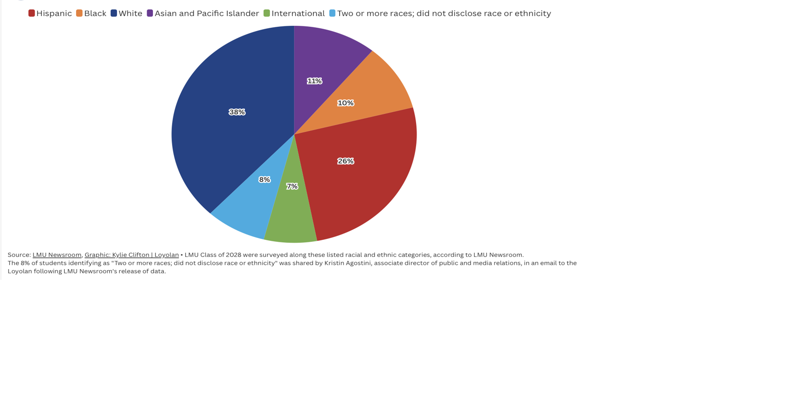 LMU Class of 2028 racial and ethnic breakdown | | laloyolan.com