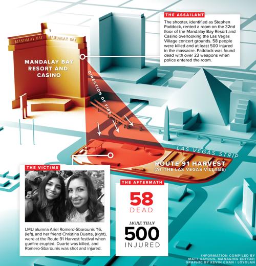 Las Vegas Shooting Graphic | News | laloyolan.com