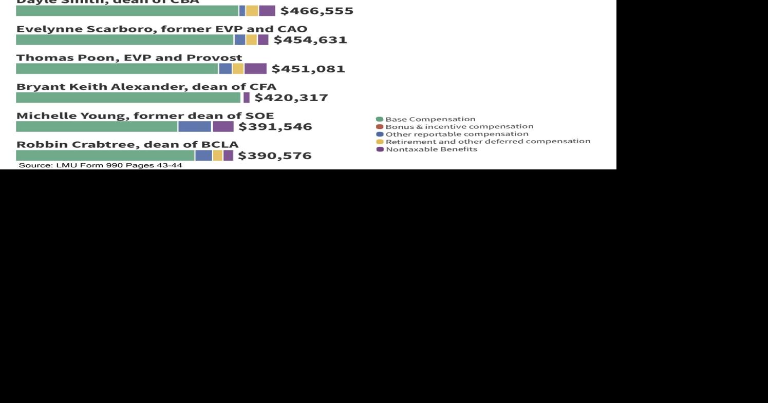 Top 10 Earners 202122 Interactive Graphic