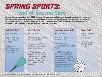 Spring Sports: End-of-Season Stats | Golf | laloyolan.com