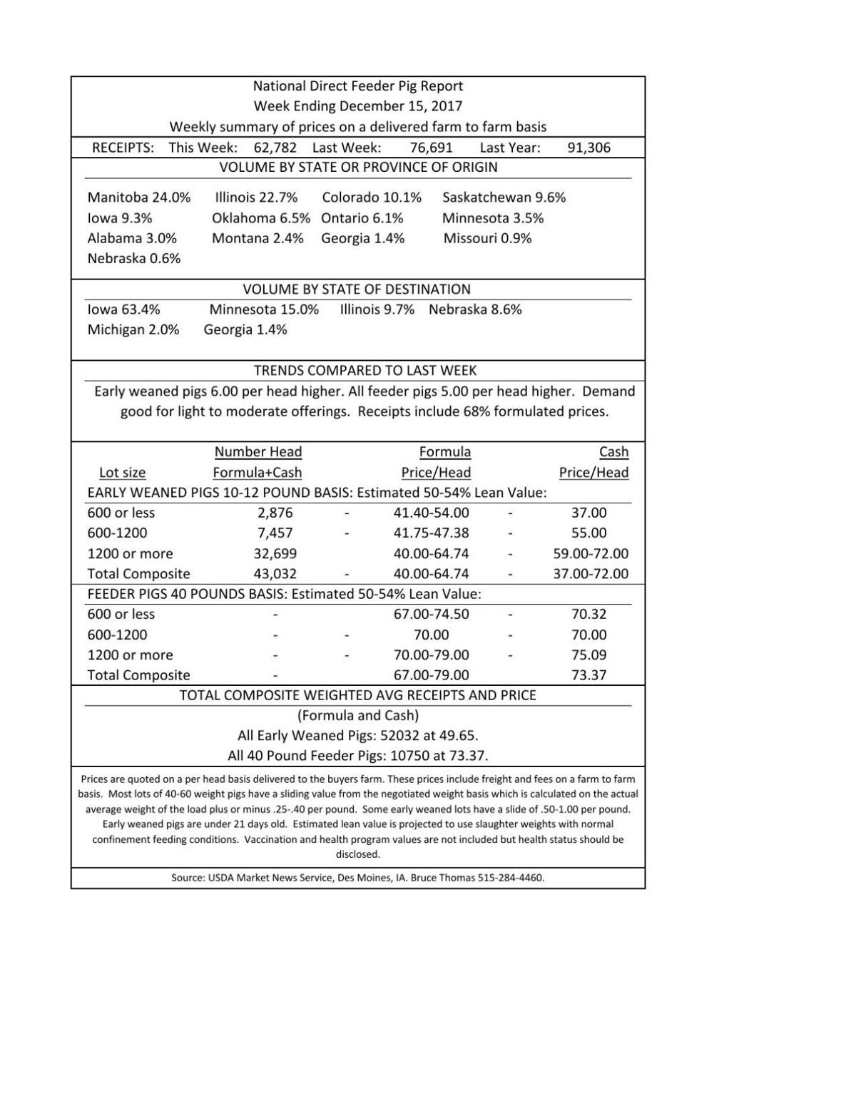 National Direct Feeder Pig Report 12 23 17 Hog Market Reports