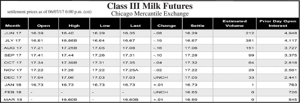 Class III Milk Futures - 6/10/17 | Dairy Market Reports ...