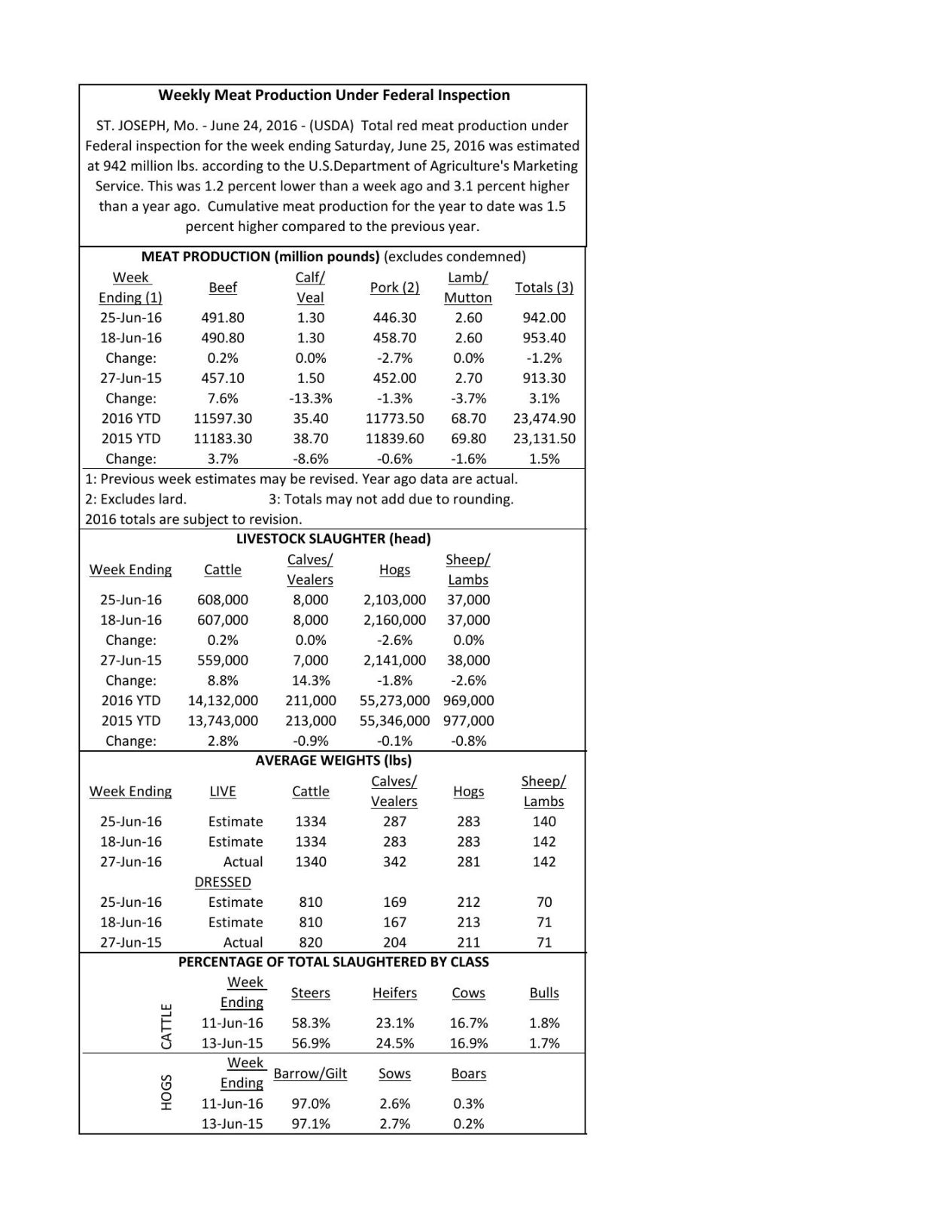 Meat Inspection Report Sample Weekly Meat Production Under Federal Inspection | Livestock Market ...