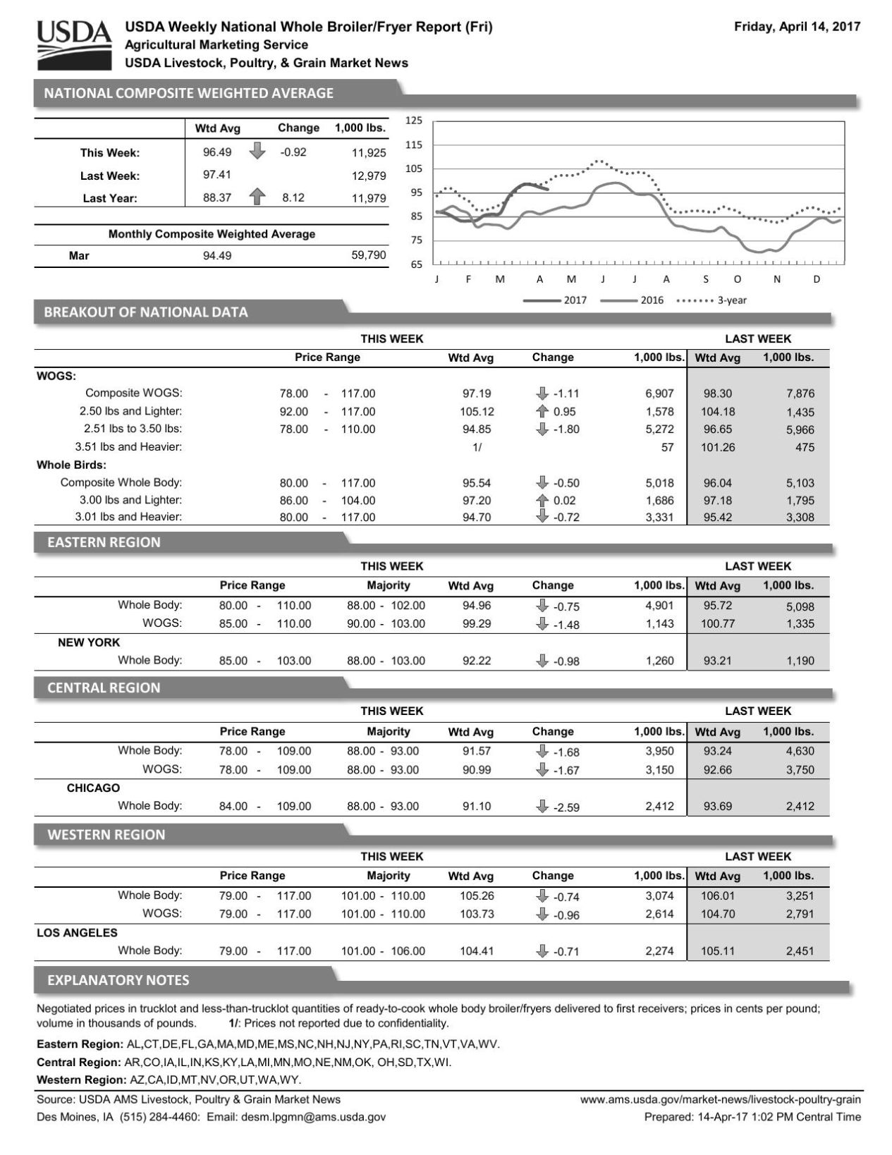 USDA Weekly National Whole Broiler/Fryer Report 4/22/17 Poultry & Small Animal Market