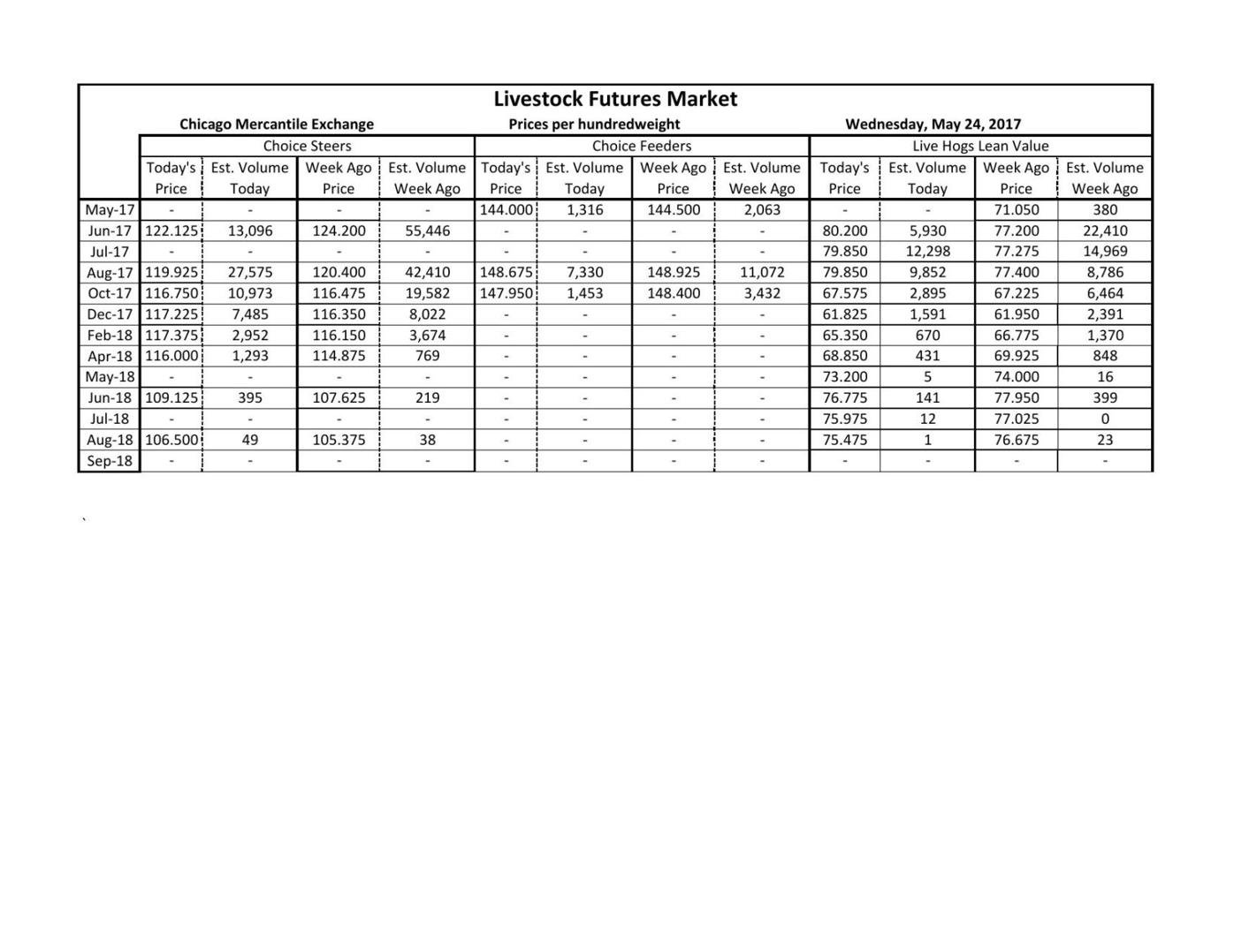 Livestock Futures Market 5/27/17 Livestock Market Reports