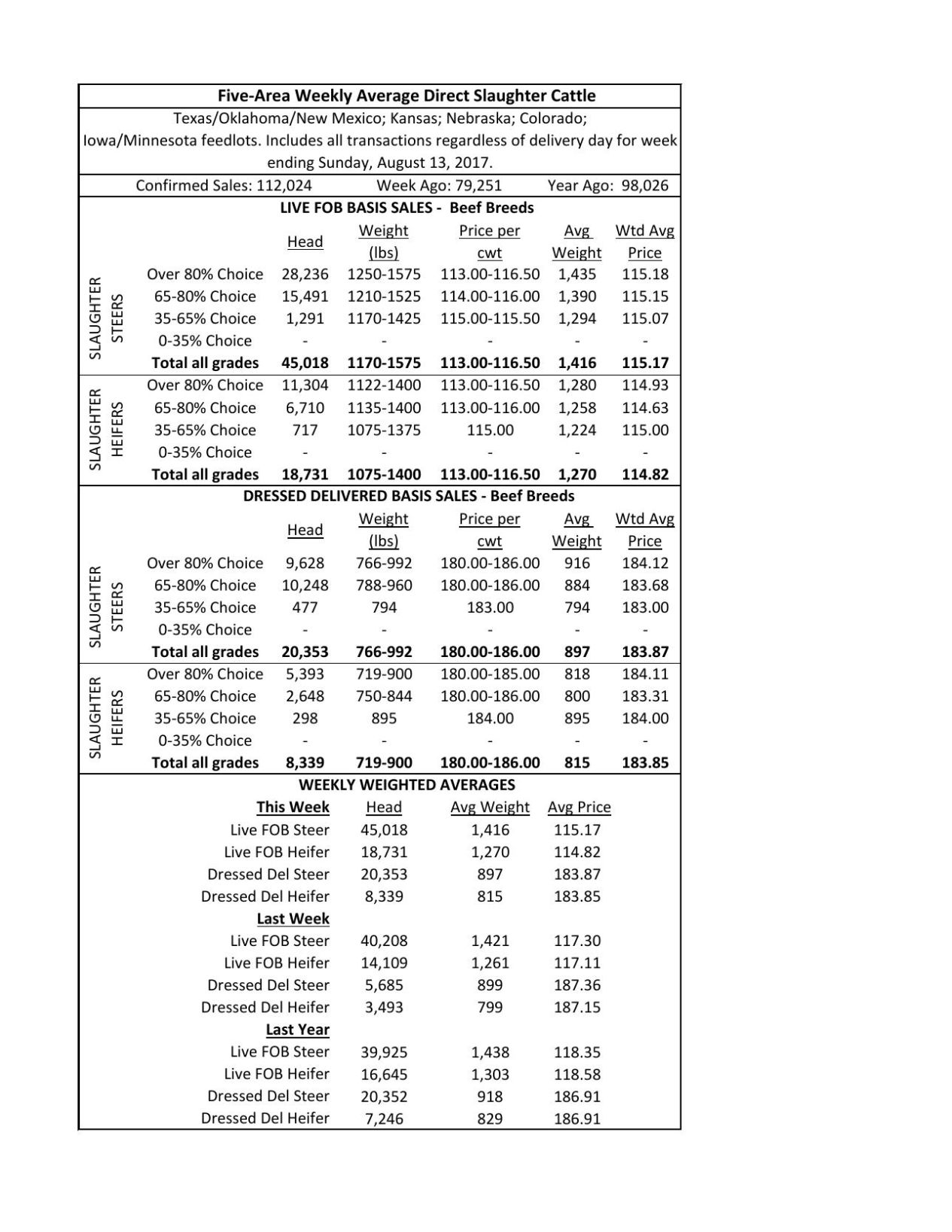 Five-Area Weekly Average Direct Slaughter Cattle - 8/19/17