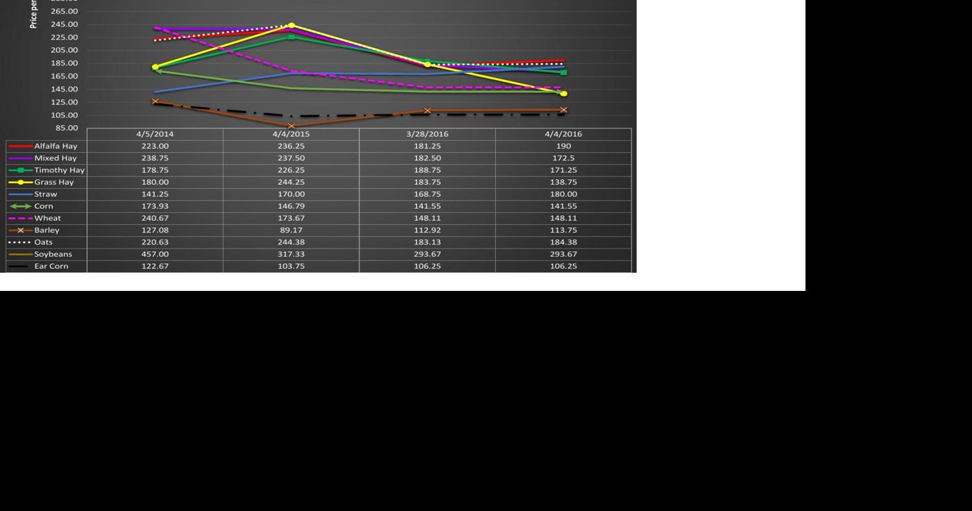 Central PA Hay Auction Summary 4/4/16 Hay Market Reports