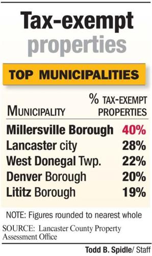 $3.8 billion in property untaxed in Lancaster County | Local News ...