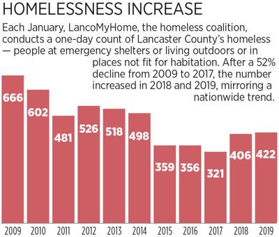 Lancaster County Homelessness Rose In Last 2 Years What Will New Count Find Local News Lancasteronline Com Lancaster County Homelessness Rose In Last 2 Years What Will New Count Find Local News Lancasteronline Com