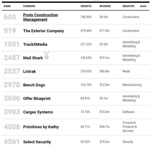 10 Lancasterarea firms make Inc. 5000 list of fastestgrowing