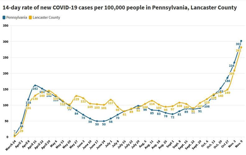 Lancaster County records 90 new coronavirus cases Monday; 70 COVID19