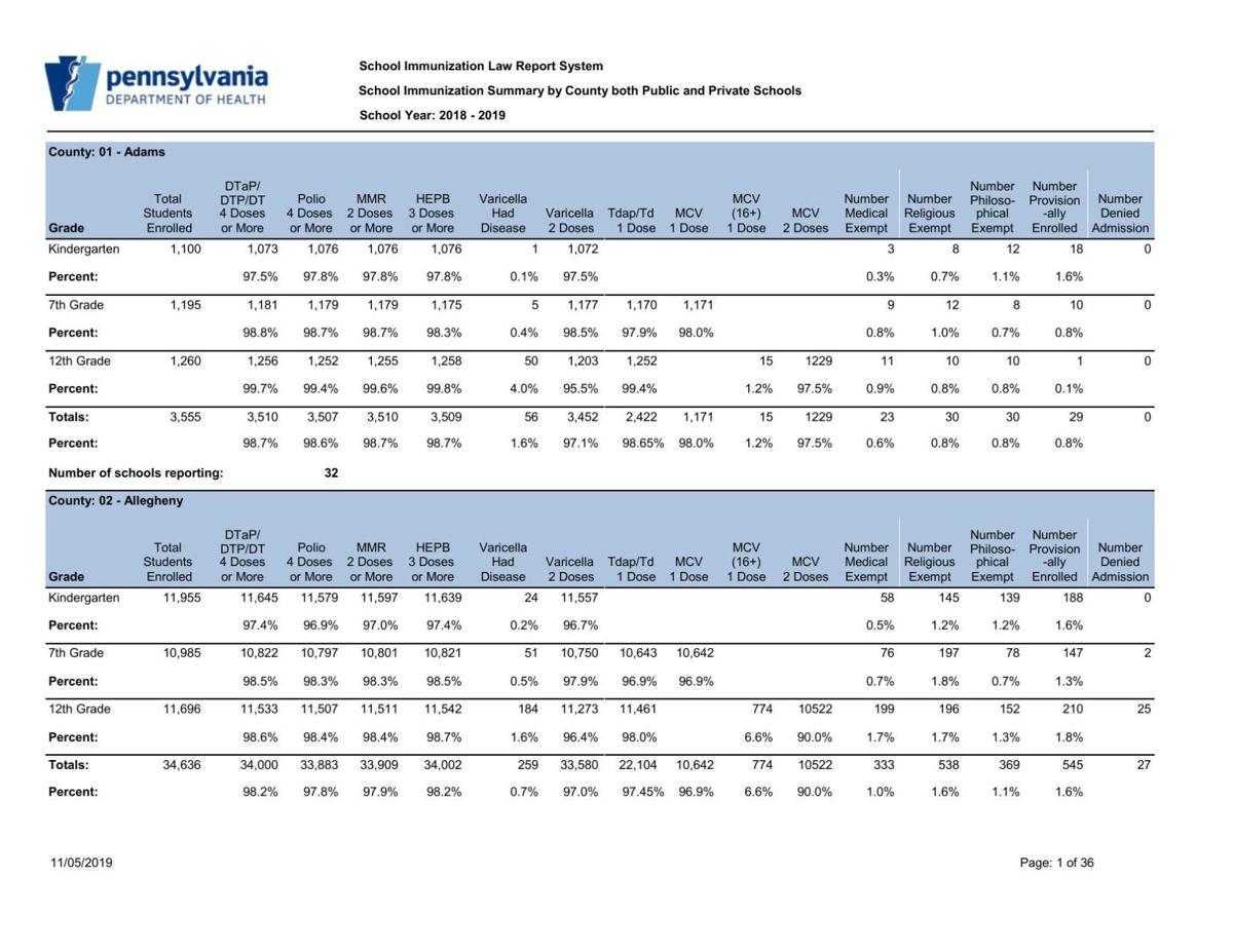 Lancaster County school immunization exemption rate is Pennsylvania's