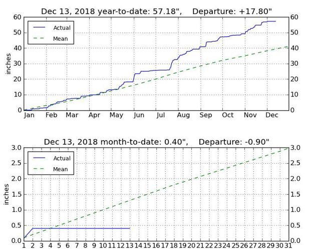 Lancaster County now less than 1 inch from breaking rainfall record