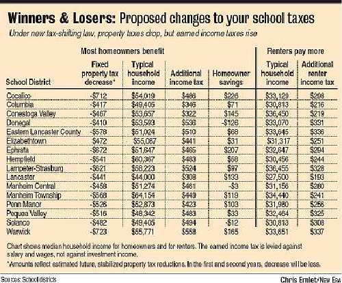 A guide to school tax-shift plans | News | lancasteronline.com