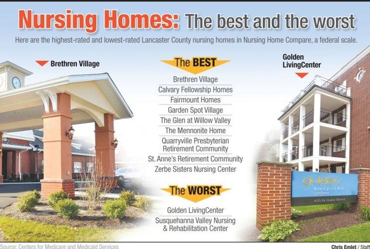 List of best and worst nursing homes in Lancaster County See the