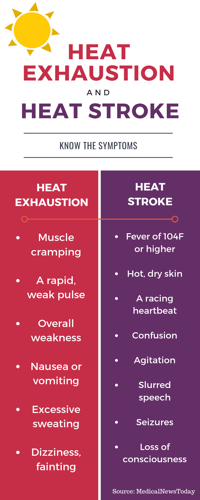 What's the difference between heat stroke and heat exhaustion?