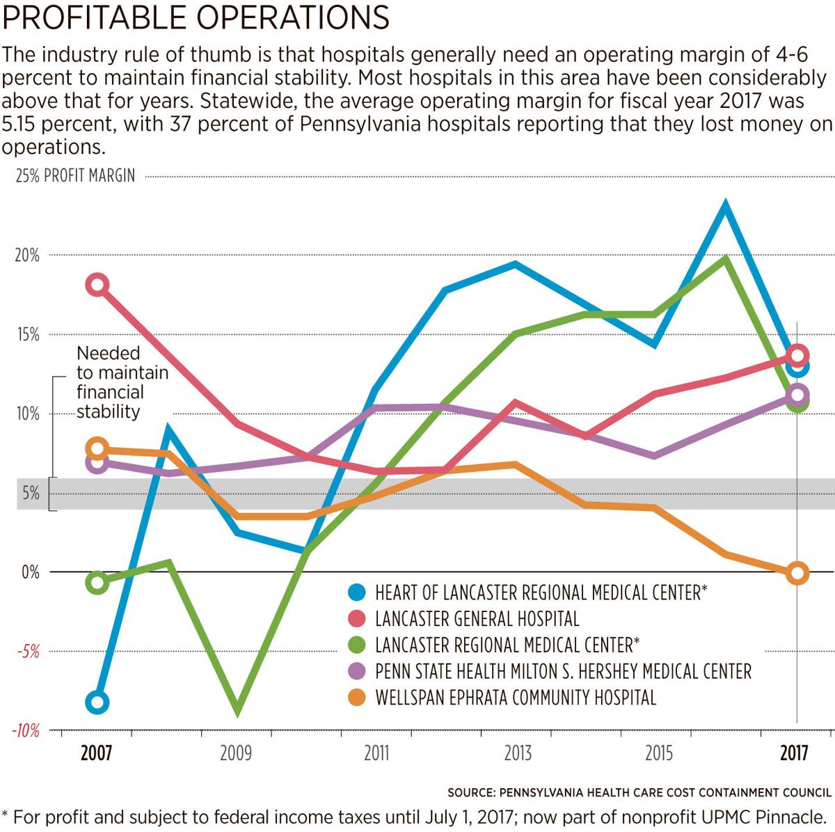 Most Lancasterarea hospitals continue pattern of big financial