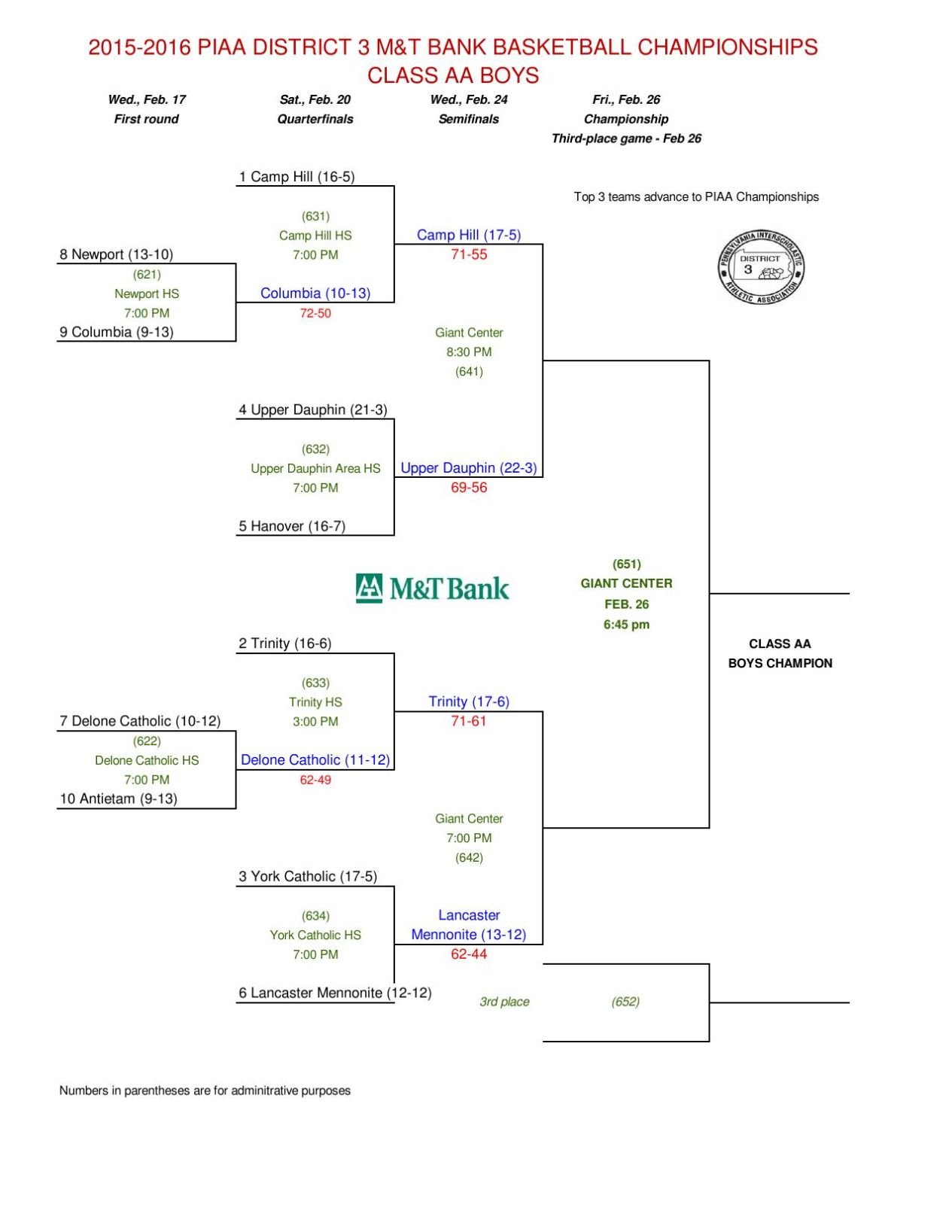 BOYS BASKETBALL: District 3 Playoff Brackets | Boys' basketball ...