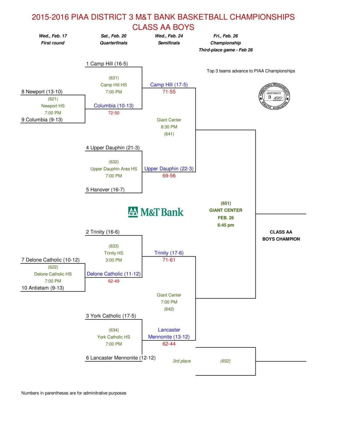 BOYS BASKETBALL District 3 Playoff Brackets Boys' basketball