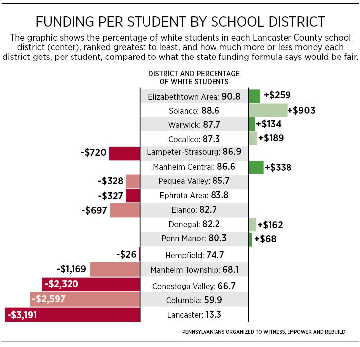 How school funding in Pennsylvania shortchanges non-white students ...