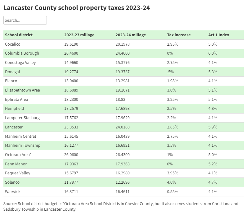 All Star Code 2023 - Applications Open - Community Action Partnership of  Lancaster County