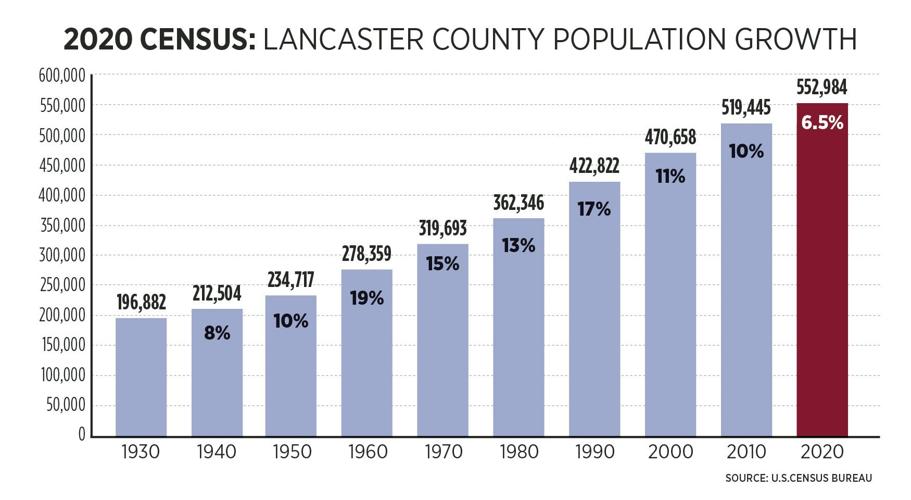 Is Lancaster County a metropolitan or rural region? Here's what census